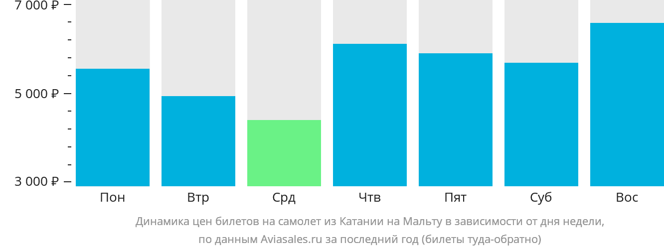 Динамика цен билетов на самолёт из Катании на Мальту в зависимости от дня недели