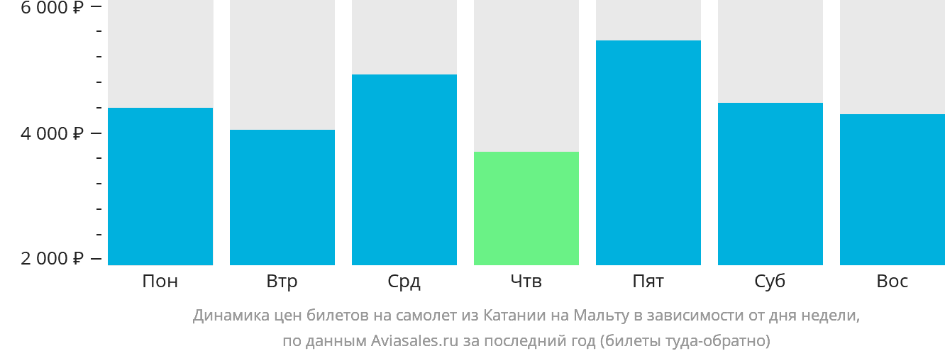 Динамика цен билетов на самолёт из Катании на Мальту в зависимости от дня недели
