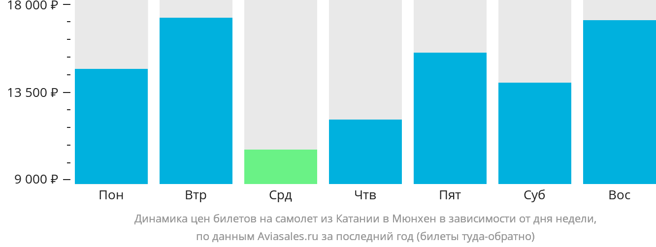 Динамика цен билетов на самолёт из Катании в Мюнхен в зависимости от дня недели