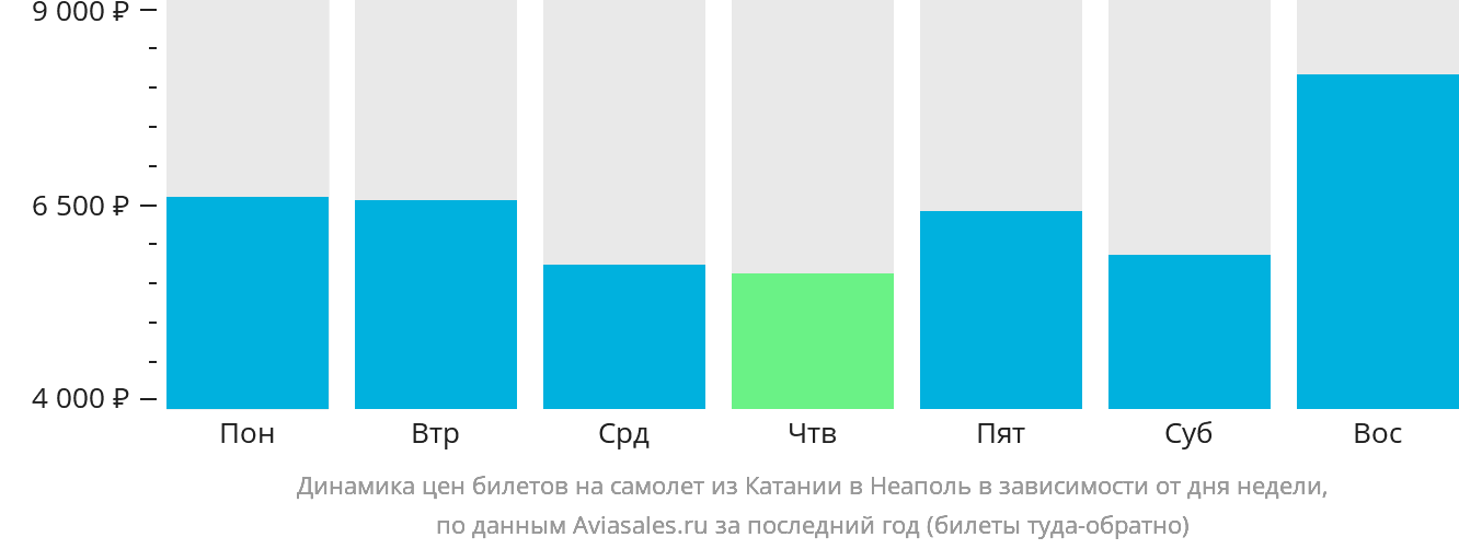 Динамика цен билетов на самолёт из Катании в Неаполь в зависимости от дня недели