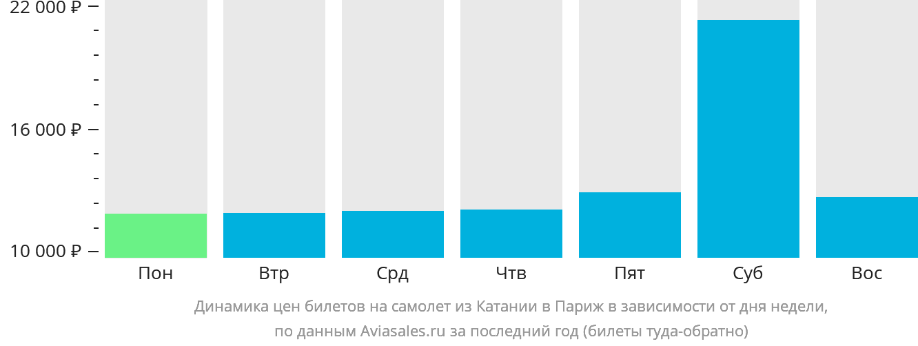 Динамика цен билетов на самолёт из Катании в Париж в зависимости от дня недели