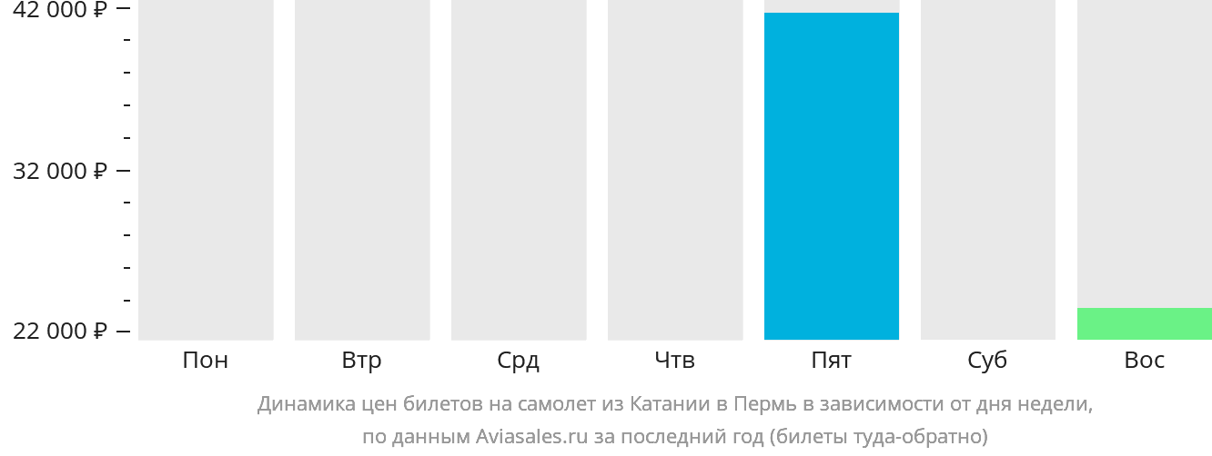 Динамика цен билетов на самолёт из Катании в Пермь в зависимости от дня недели