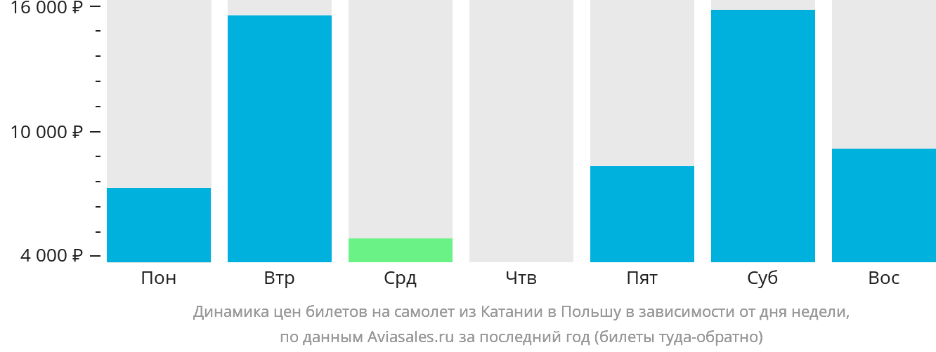 Динамика цен билетов на самолёт из Катании в Польшу в зависимости от дня недели