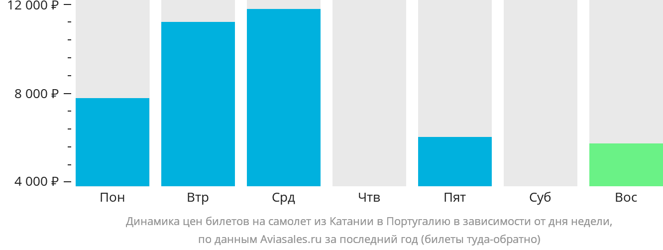 Динамика цен билетов на самолёт из Катании в Португалию в зависимости от дня недели