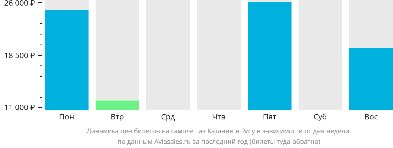 Динамика цен билетов на самолёт из Катании в Ригу в зависимости от дня недели