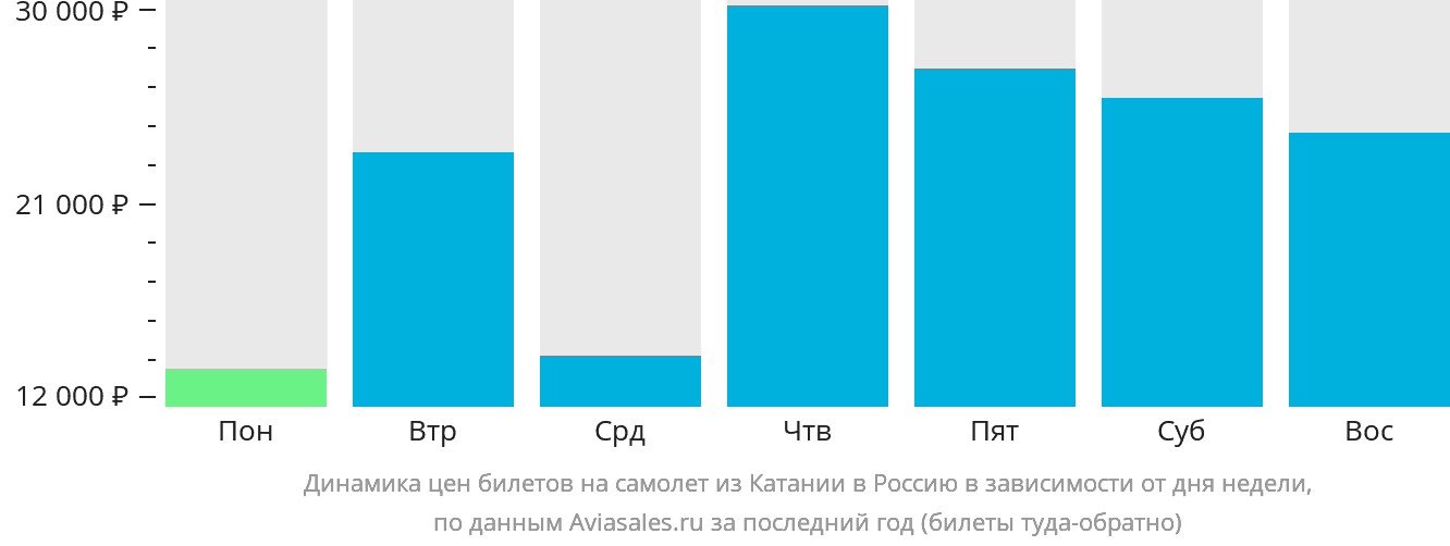 Динамика цен билетов на самолёт из Катании в Россию в зависимости от дня недели