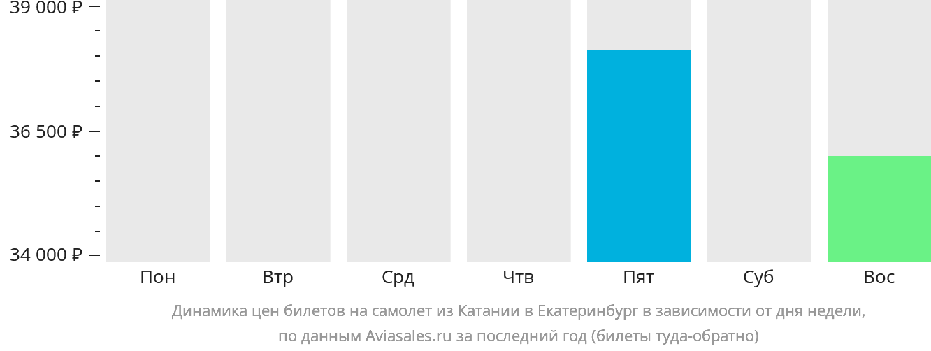 Динамика цен билетов на самолёт из Катании в Екатеринбург в зависимости от дня недели
