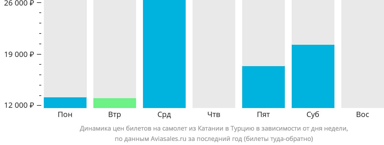 Динамика цен билетов на самолёт из Катании в Турцию в зависимости от дня недели