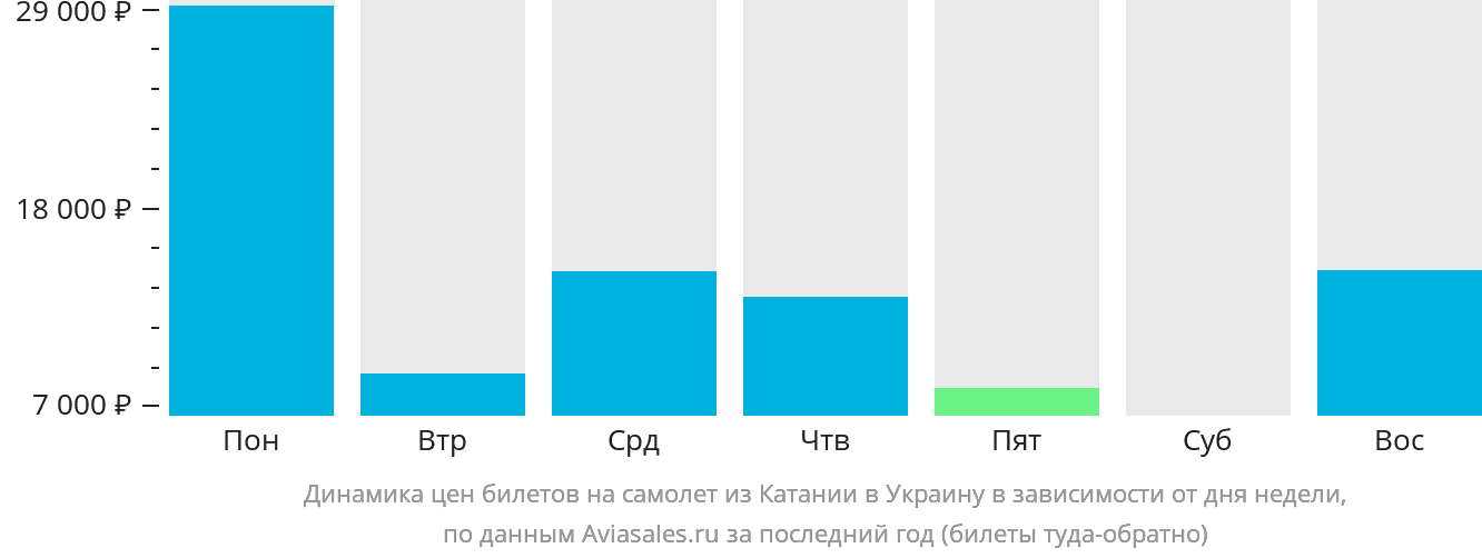 Динамика цен билетов на самолёт из Катании в Украину в зависимости от дня недели