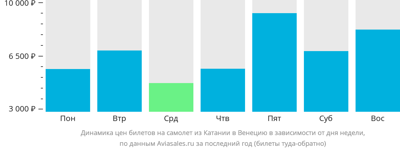 Динамика цен билетов на самолёт из Катании в Венецию в зависимости от дня недели