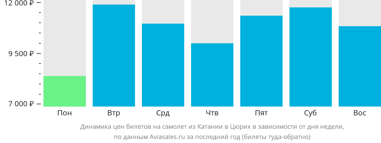 Динамика цен билетов на самолёт из Катании в Цюрих в зависимости от дня недели