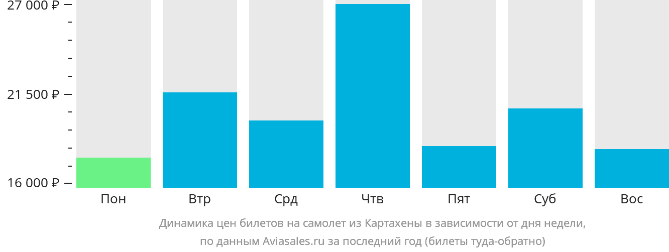 Динамика цен билетов на самолёт из Картахены в зависимости от дня недели