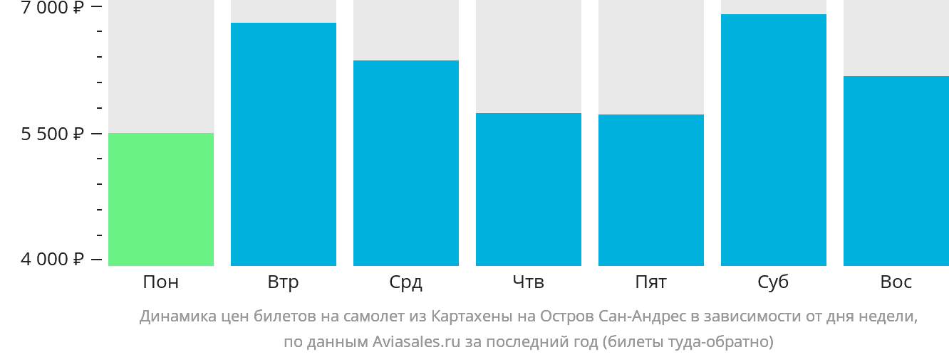 Динамика цен билетов на самолёт из Картахены на Сан-Андрес в зависимости от дня недели