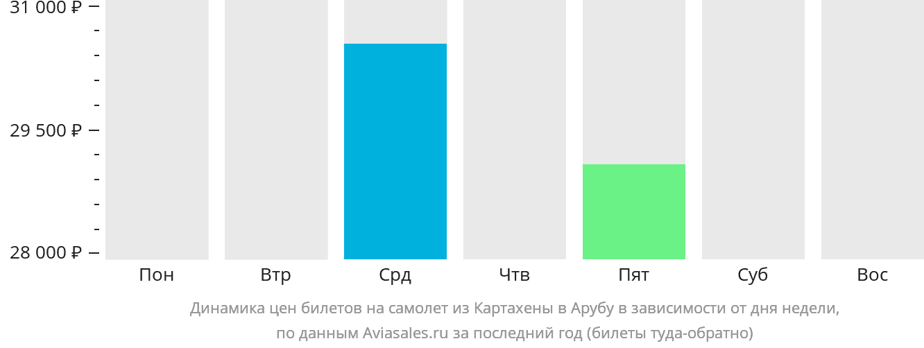 Динамика цен билетов на самолёт из Картахены в Арубу в зависимости от дня недели