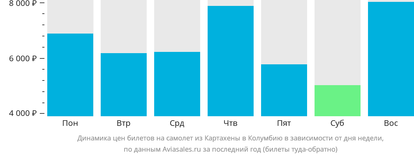 Динамика цен билетов на самолёт из Картахены в Колумбию в зависимости от дня недели