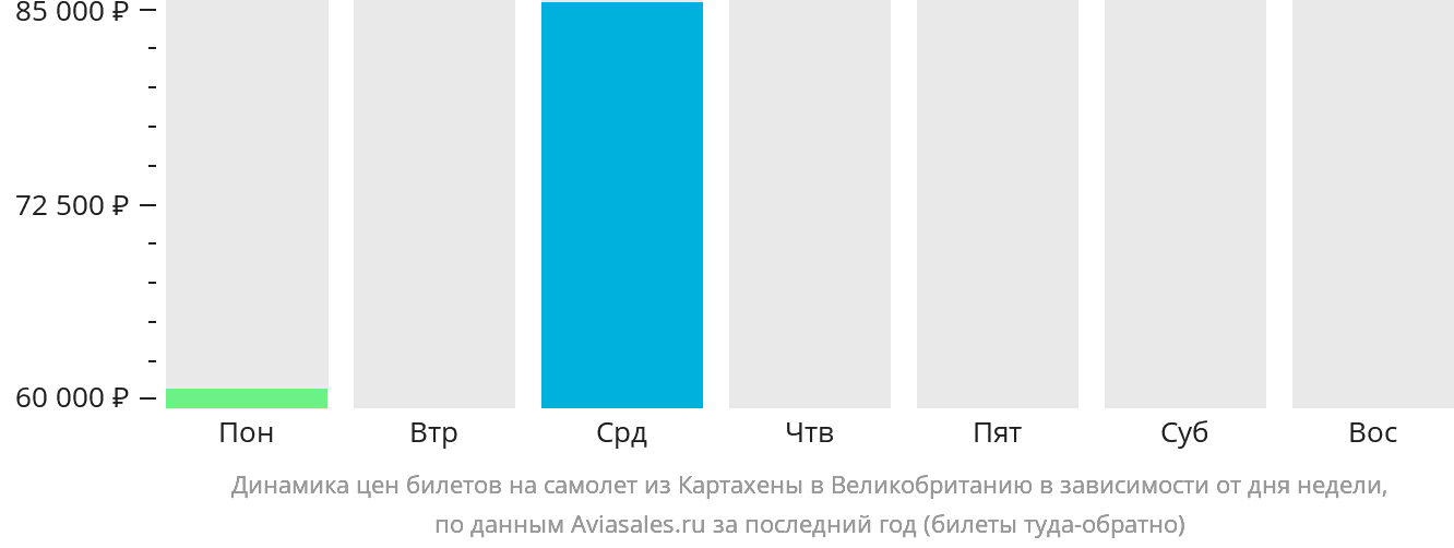 Динамика цен билетов на самолёт из Картахены в Великобританию в зависимости от дня недели