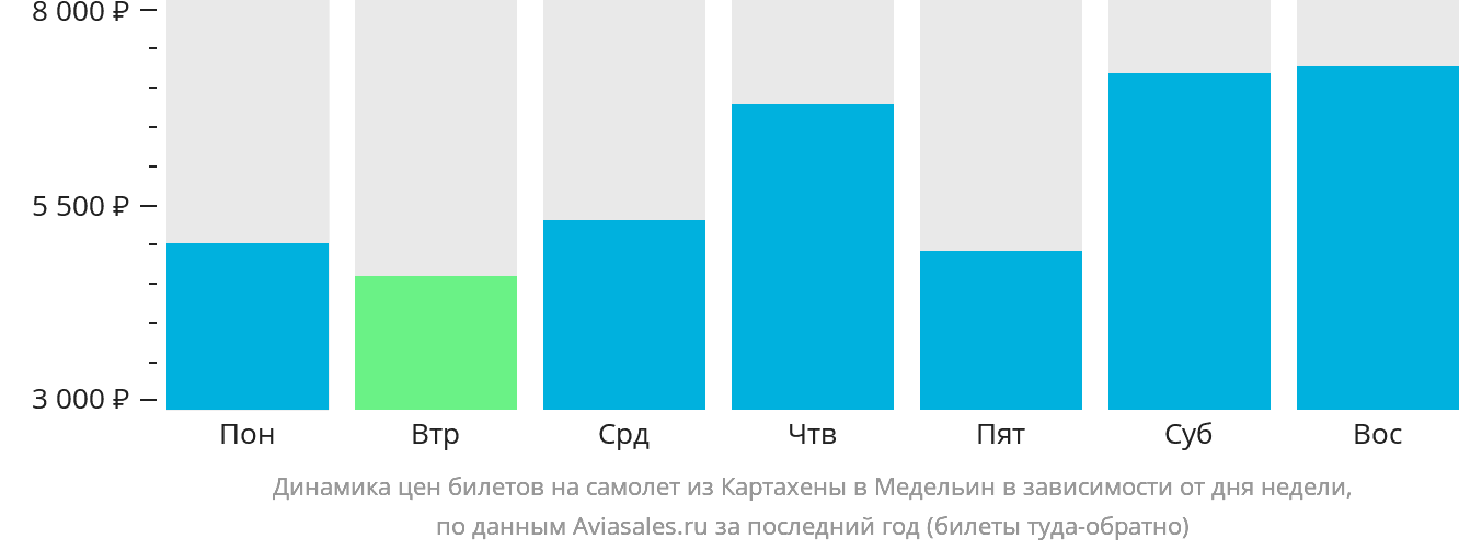 Динамика цен билетов на самолёт из Картахены в Медельин в зависимости от дня недели