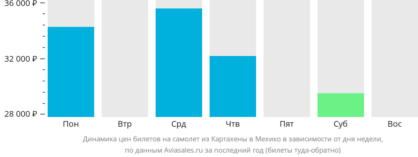 Динамика цен билетов на самолёт из Картахены в Мехико в зависимости от дня недели