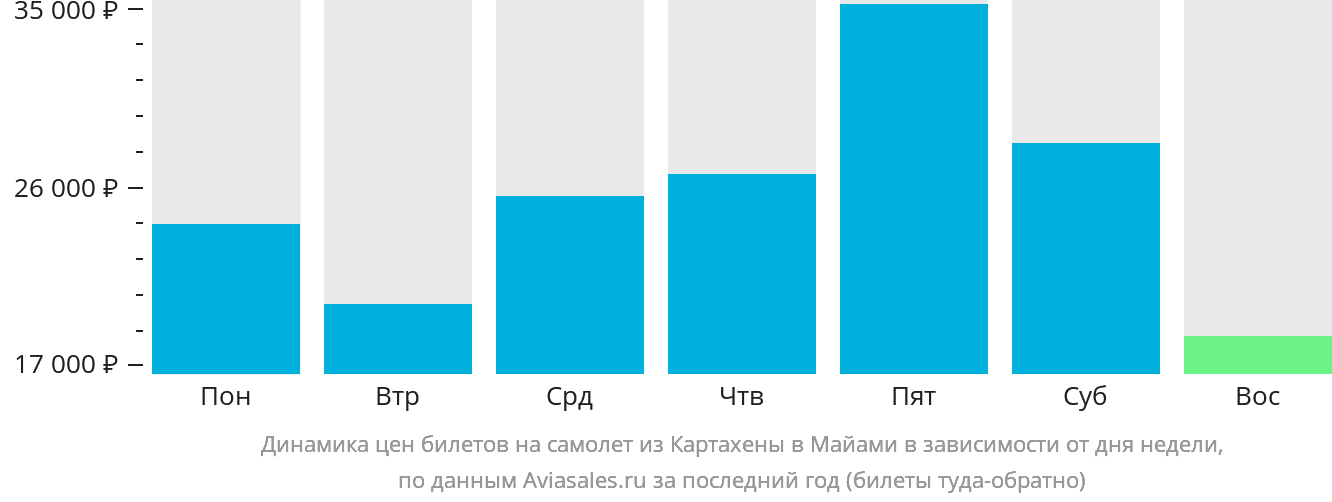 Динамика цен билетов на самолёт из Картахены в Майами в зависимости от дня недели