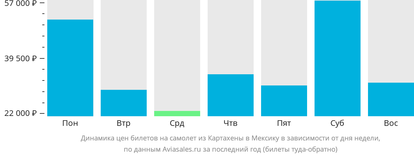 Динамика цен билетов на самолёт из Картахены в Мексику в зависимости от дня недели