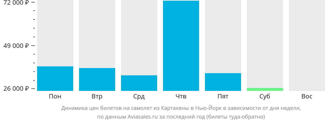 Динамика цен билетов на самолёт из Картахены в Нью-Йорк в зависимости от дня недели
