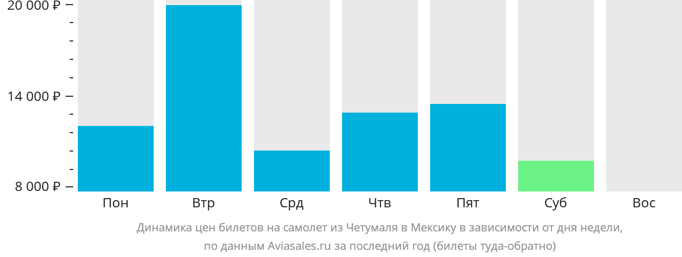 Динамика цен билетов на самолёт из Четумаля в Мексику в зависимости от дня недели
