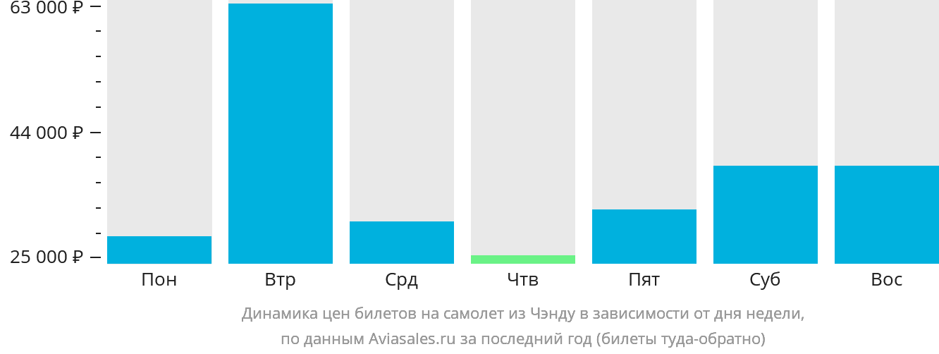 Динамика цен билетов на самолёт из Чэнду в зависимости от дня недели