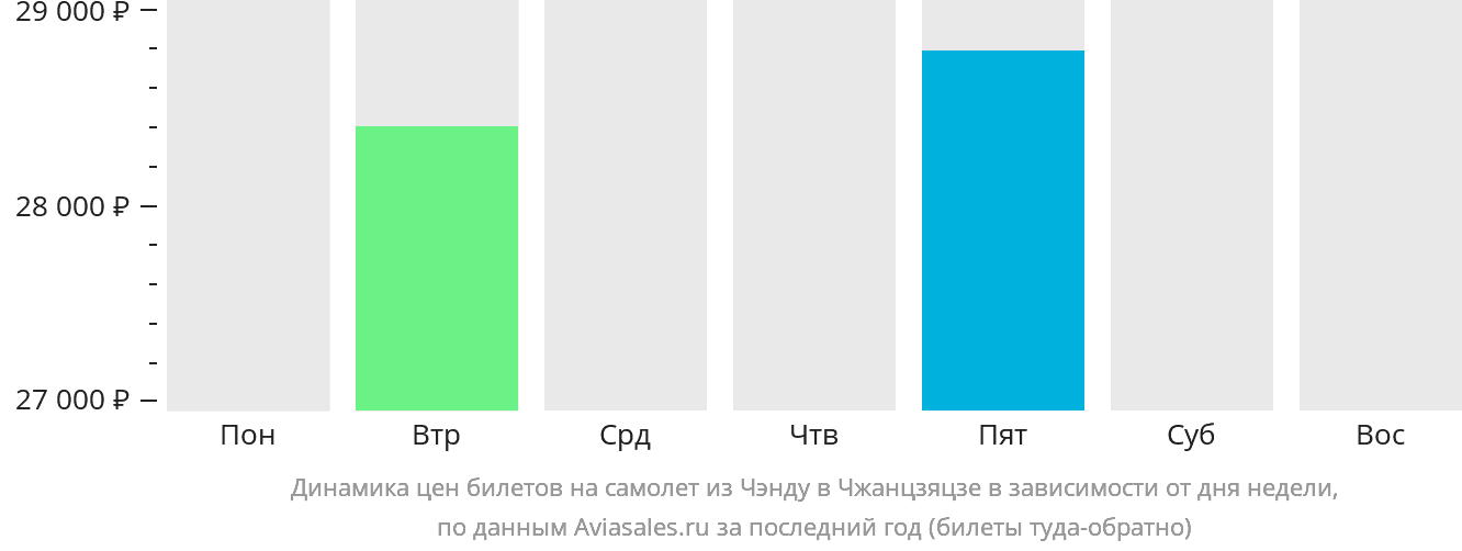 Динамика цен билетов на самолёт из Чэнду в Чжанцзяцзе в зависимости от дня недели