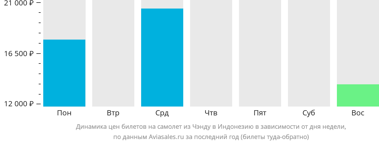 Динамика цен билетов на самолёт из Чэнду в Индонезию в зависимости от дня недели