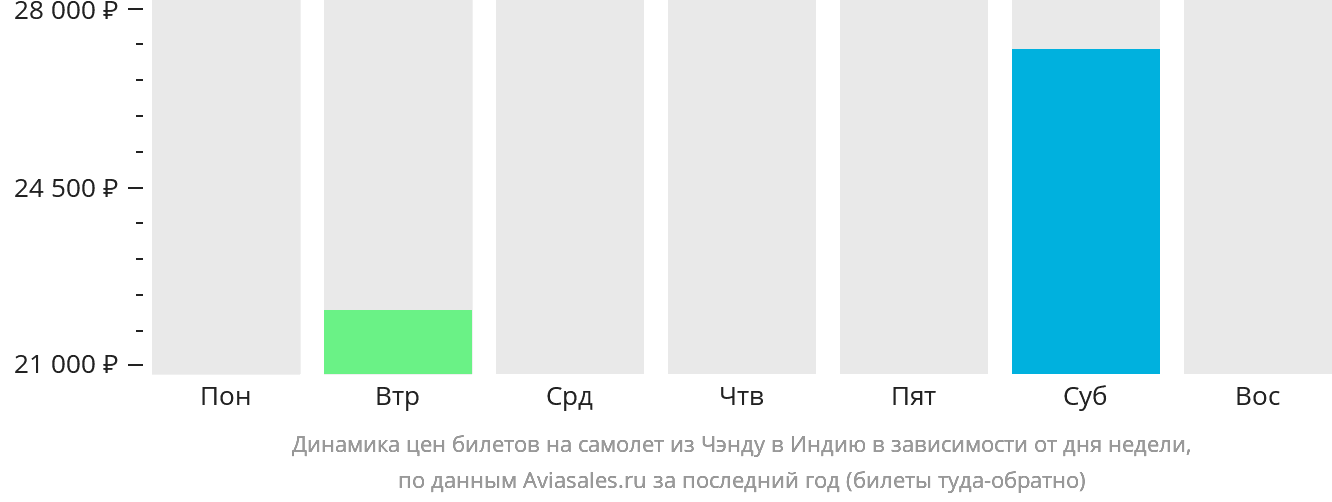 Динамика цен билетов на самолёт из Чэнду в Индию в зависимости от дня недели