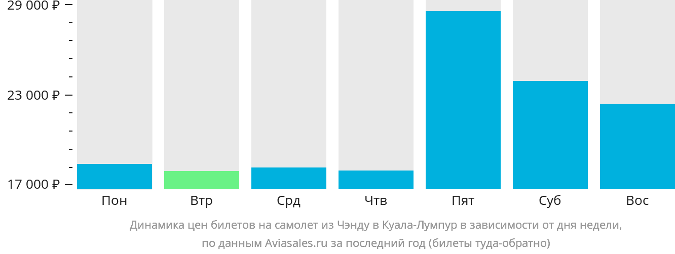 Динамика цен билетов на самолёт из Чэнду в Куала-Лумпур в зависимости от дня недели