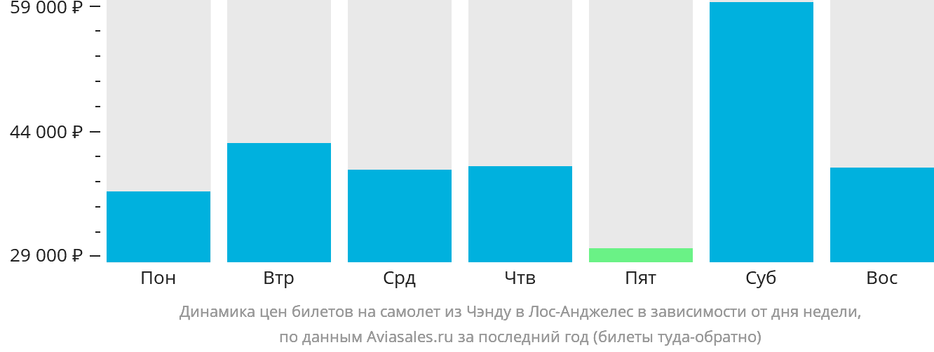 Динамика цен билетов на самолёт из Чэнду в Лос-Анджелес в зависимости от дня недели