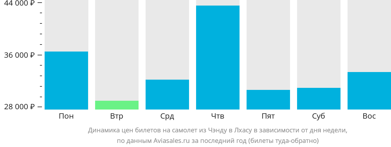 Динамика цен билетов на самолёт из Чэнду в Лхасу в зависимости от дня недели