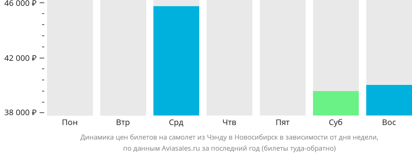 Динамика цен билетов на самолёт из Чэнду в Новосибирск в зависимости от дня недели