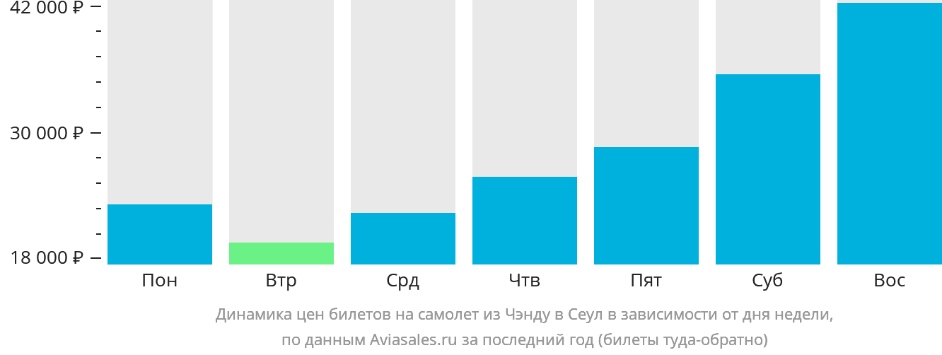 Динамика цен билетов на самолёт из Чэнду в Сеул в зависимости от дня недели