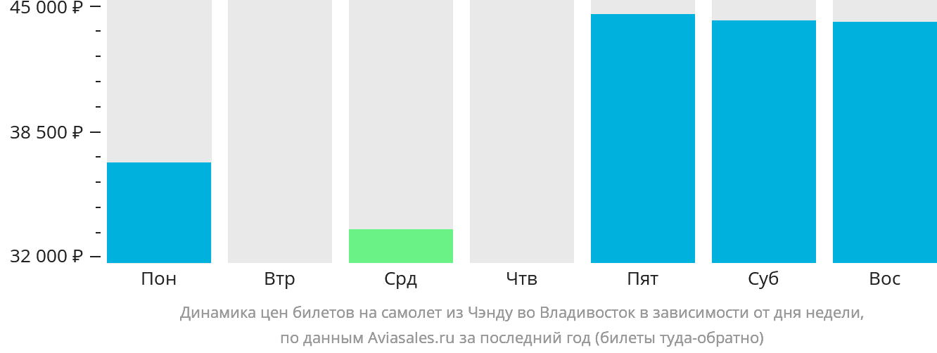 Динамика цен билетов на самолёт из Чэнду во Владивосток в зависимости от дня недели