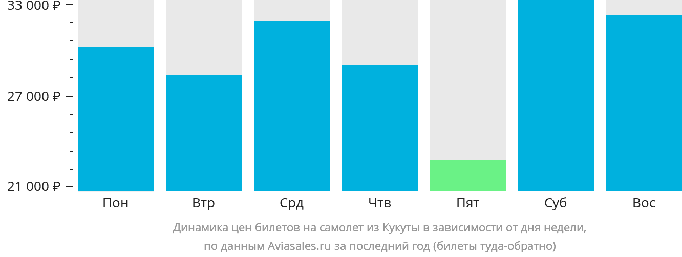 Динамика цен билетов на самолёт из Кукуты в зависимости от дня недели