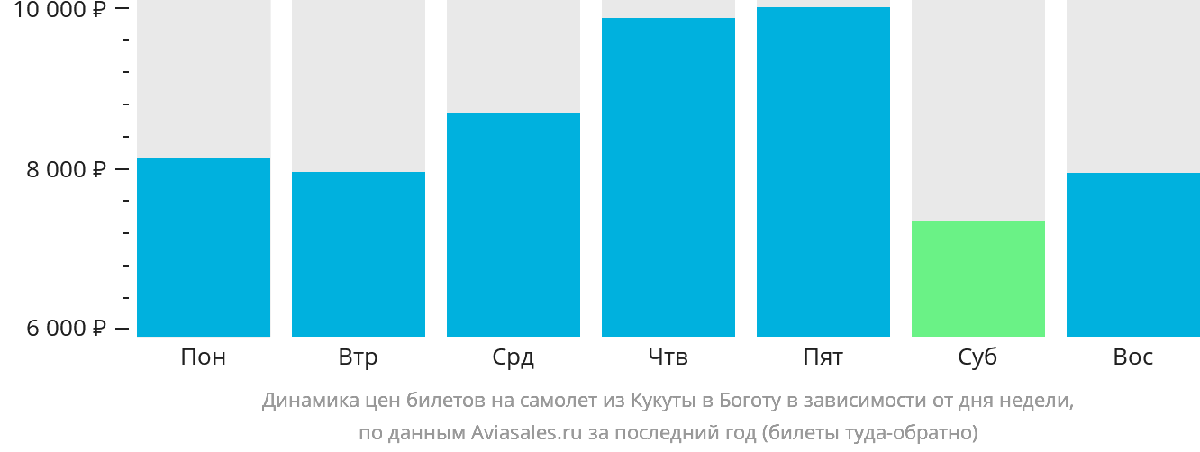 Динамика цен билетов на самолёт из Кукуты в Боготу в зависимости от дня недели