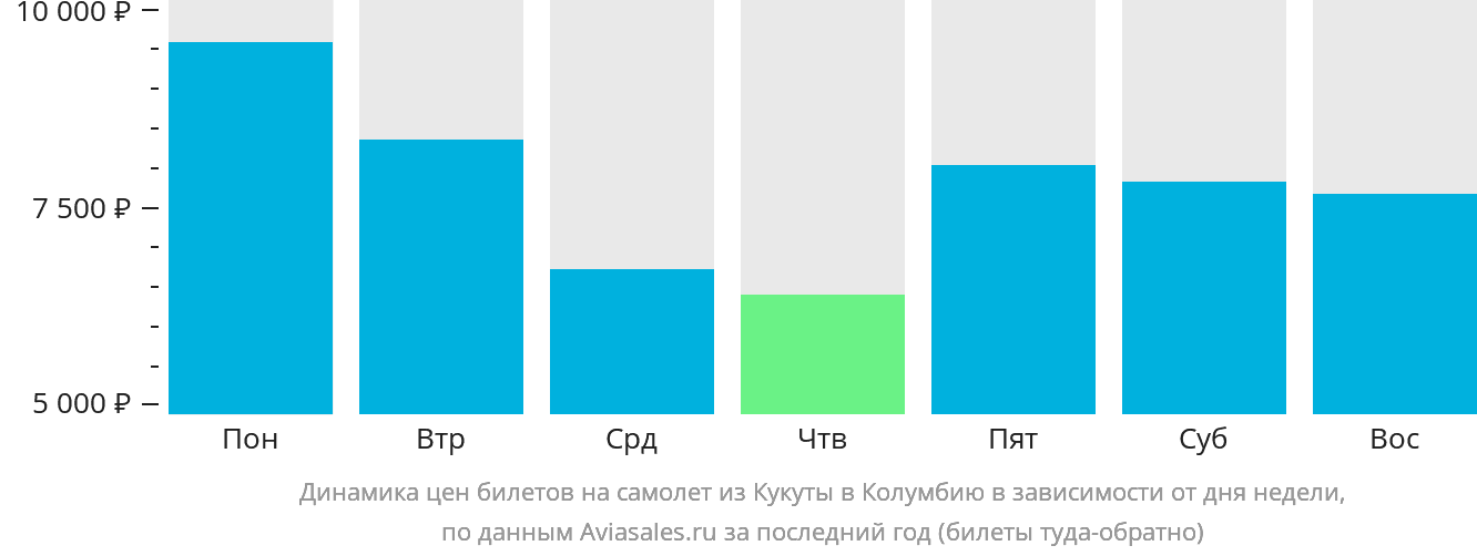 Динамика цен билетов на самолёт из Кукуты в Колумбию в зависимости от дня недели