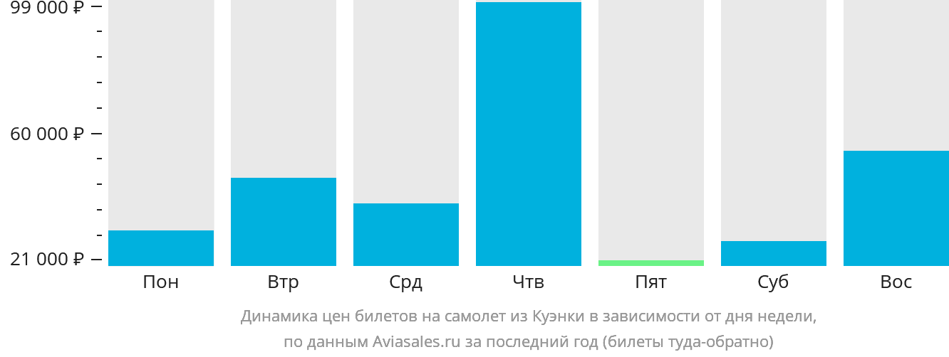 Динамика цен билетов на самолёт из Куэнки в зависимости от дня недели