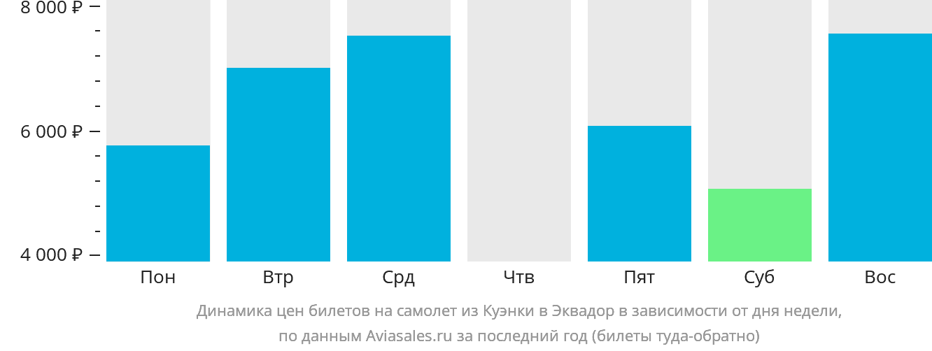Динамика цен билетов на самолёт из Куэнки в Эквадор в зависимости от дня недели