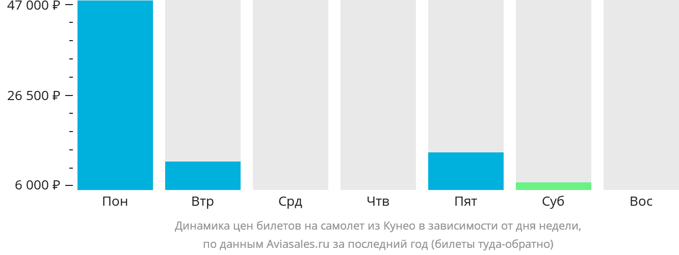 Динамика цен билетов на самолёт из Кунео в зависимости от дня недели
