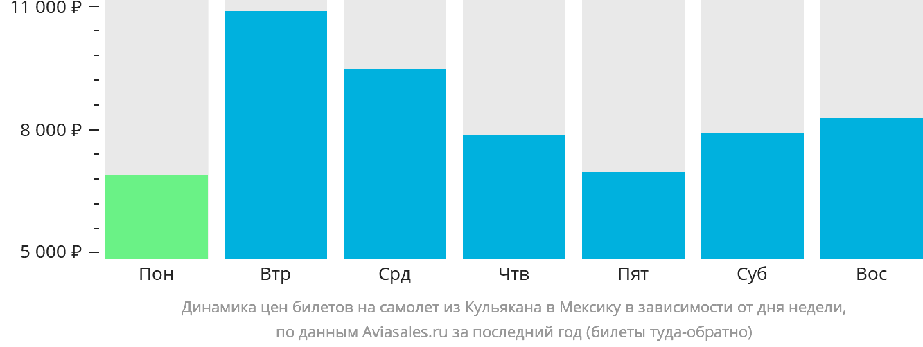 Динамика цен билетов на самолёт из Кульякана в Мексику в зависимости от дня недели