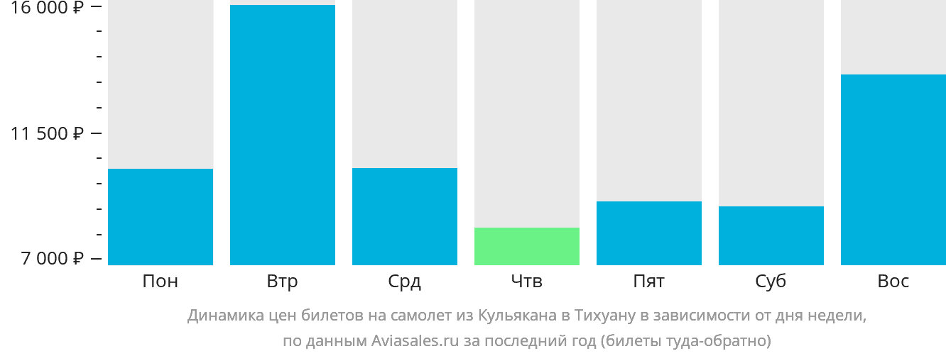 Динамика цен билетов на самолёт из Кульякана в Тихуану в зависимости от дня недели