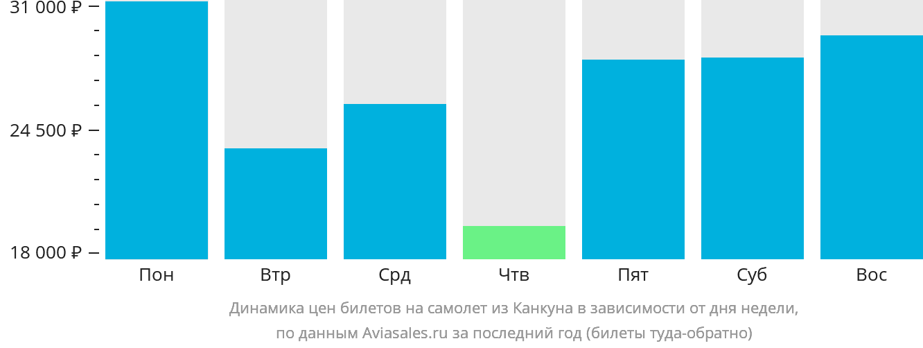 Динамика цен билетов на самолёт из Канкуна в зависимости от дня недели