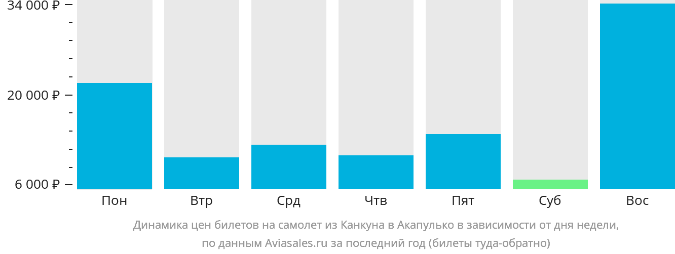Динамика цен билетов на самолёт из Канкуна в Акапулько-де-Хуарес в зависимости от дня недели
