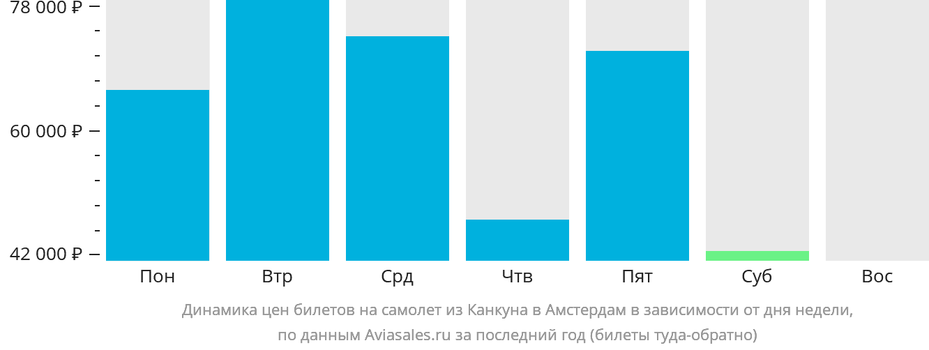 Динамика цен билетов на самолёт из Канкуна в Амстердам в зависимости от дня недели