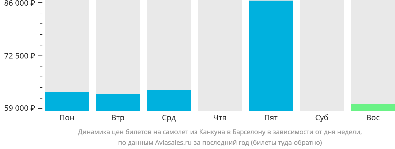 Динамика цен билетов на самолёт из Канкуна в Барселону в зависимости от дня недели