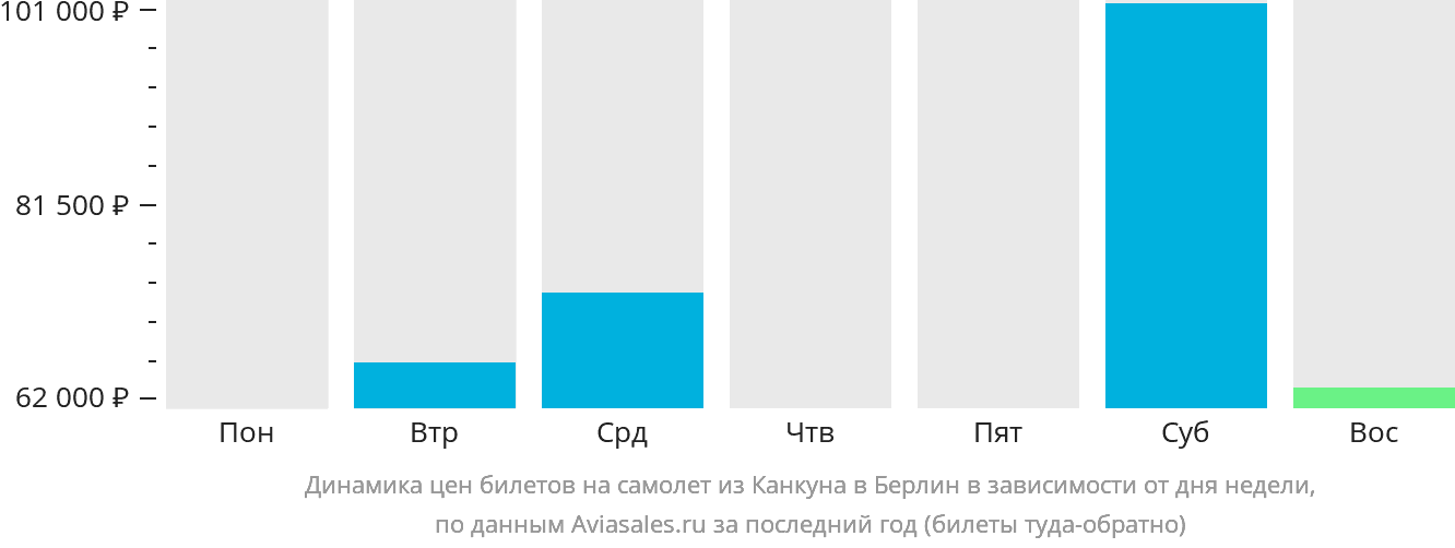 Динамика цен билетов на самолёт из Канкуна в Берлин в зависимости от дня недели