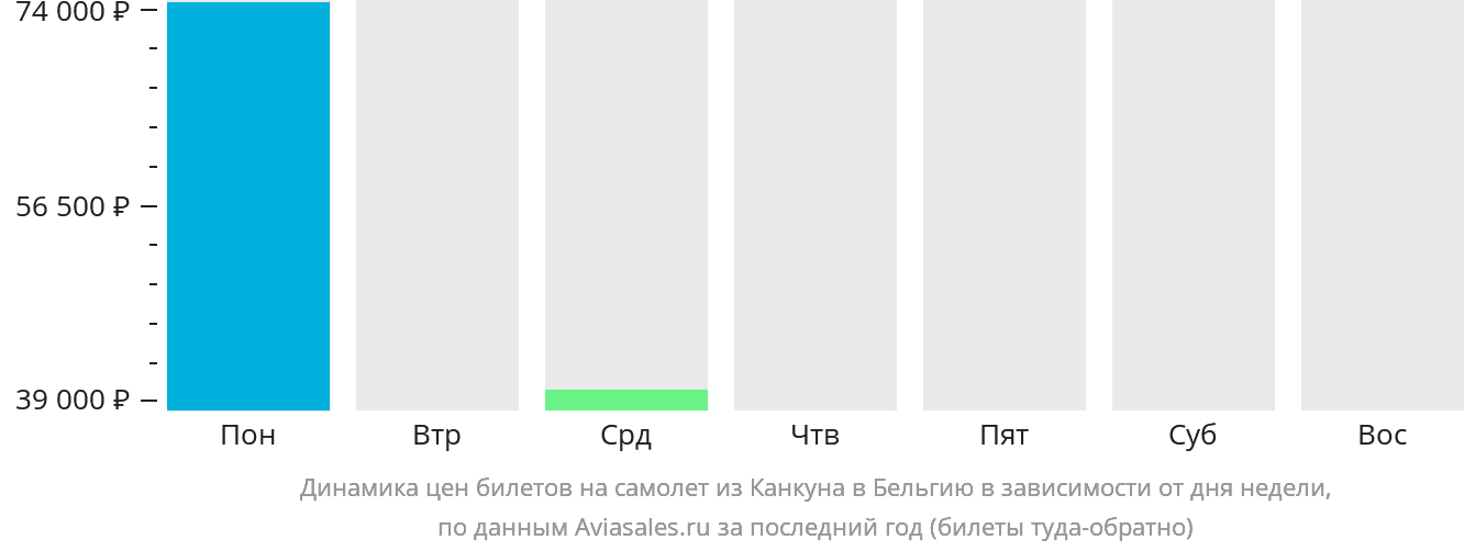 Динамика цен билетов на самолёт из Канкуна в Бельгию в зависимости от дня недели